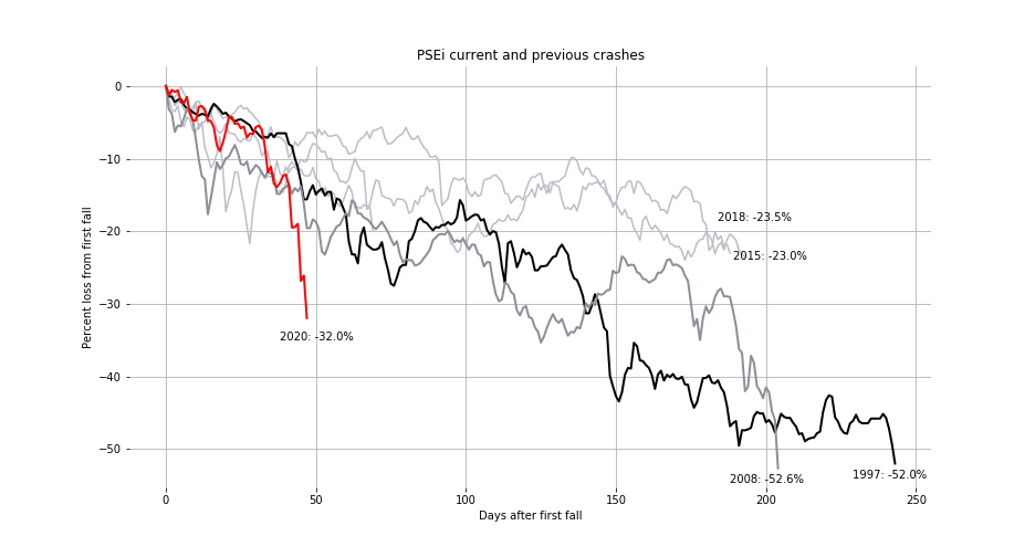 PSEi COVID-19 Crash Compared to Previous Crashes